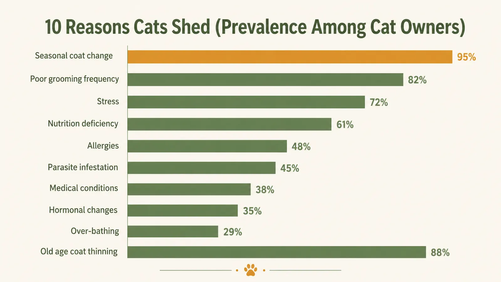Chart showing average cat shedding volume by season, highest in spring and fall