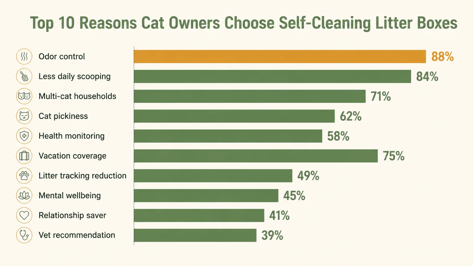 Side-by-side comparison chart showing manual scooping frequency versus automatic cleaning cycles per day