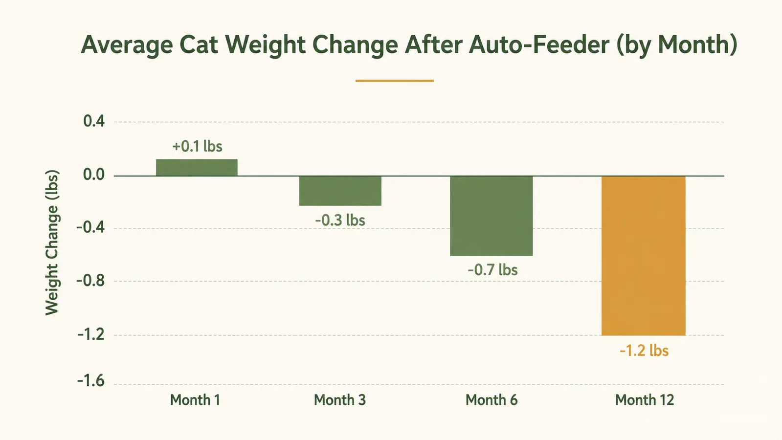 Chart showing a cat's daily calorie needs by weight, from 5 lbs to 15 lbs