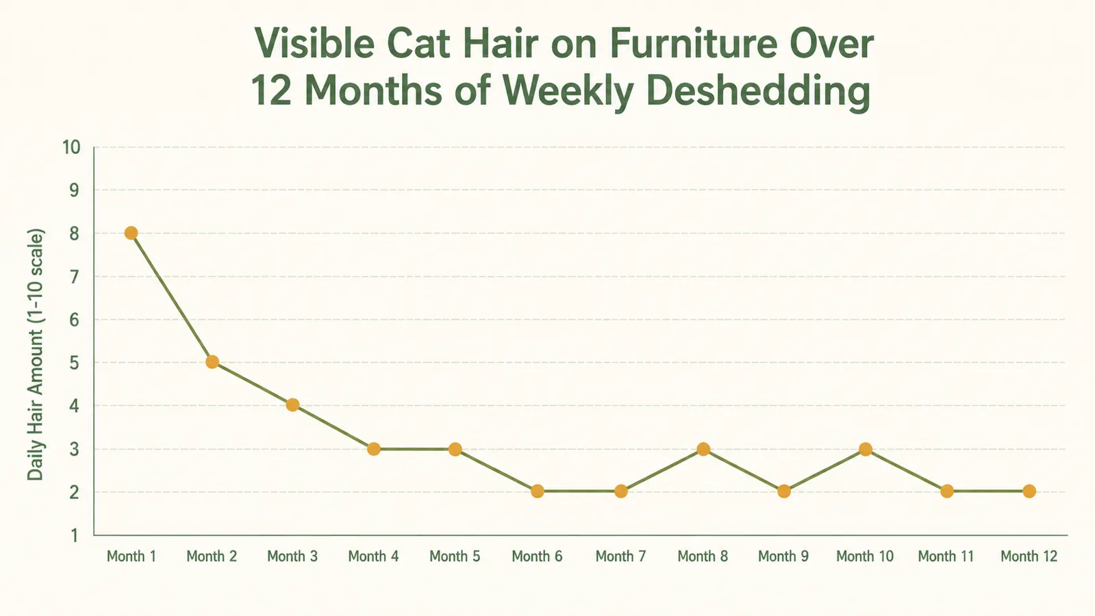 Chart showing weekly fur collection volume over six months of grooming sessions with the Maxpower rake