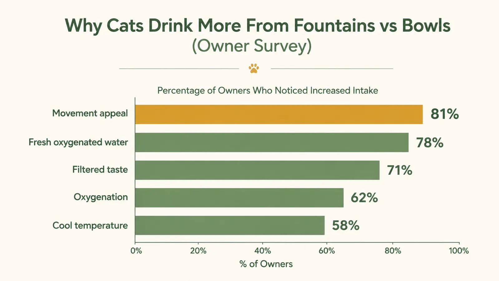 Annual cost breakdown chart comparing ORSDA filter cost per year versus a cat fountain with no replacement filters