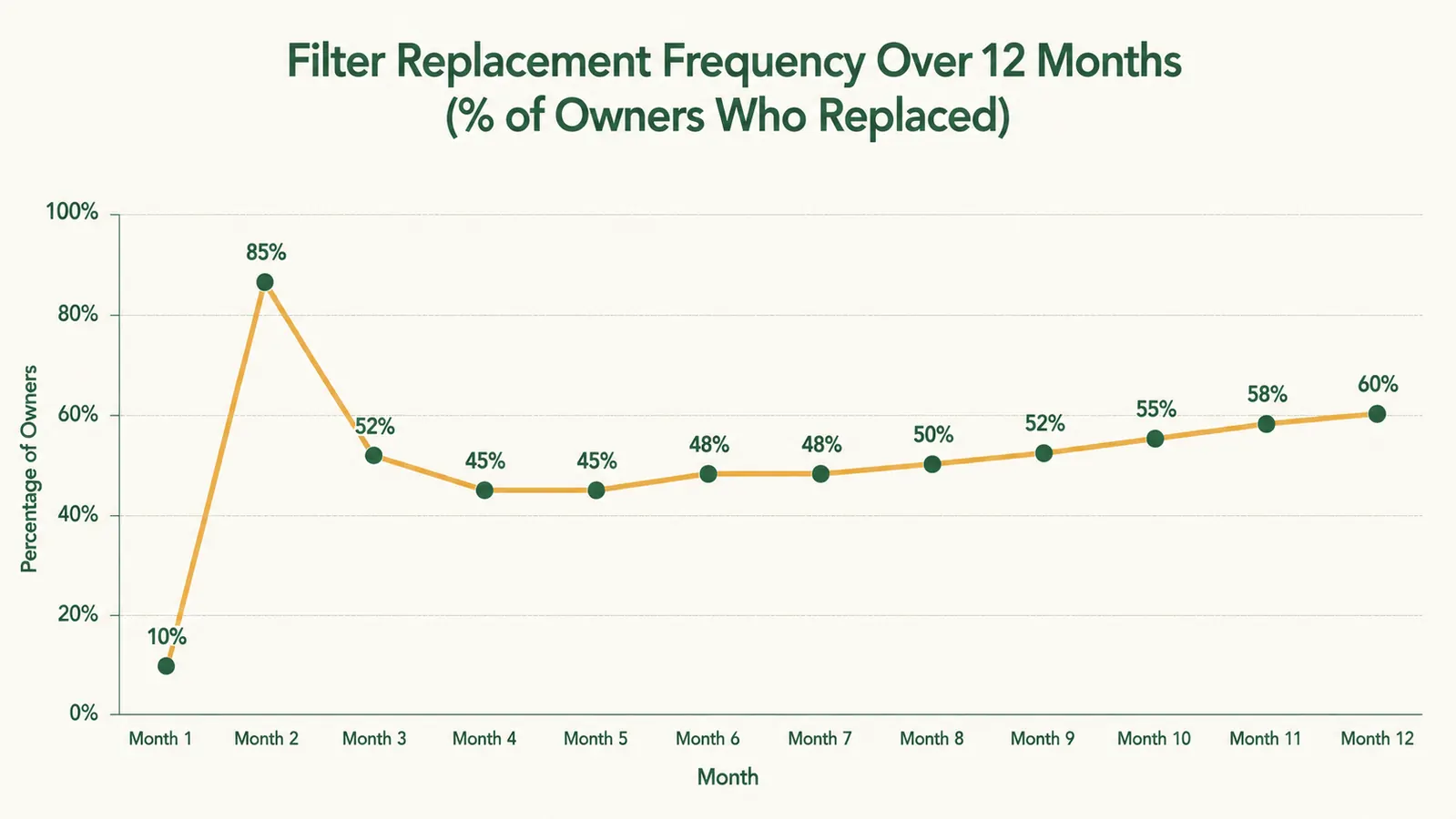 Side-by-side chart comparing filter replacement schedule for ORSDA fountain versus a plastic fountain alternative